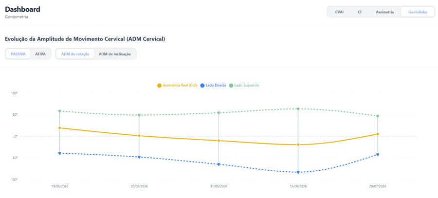 Dashboard de evolução da amplitude de movimento cervical